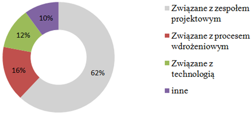 czynnik ludzki w projektach wdrożeniowych - Badania SAP